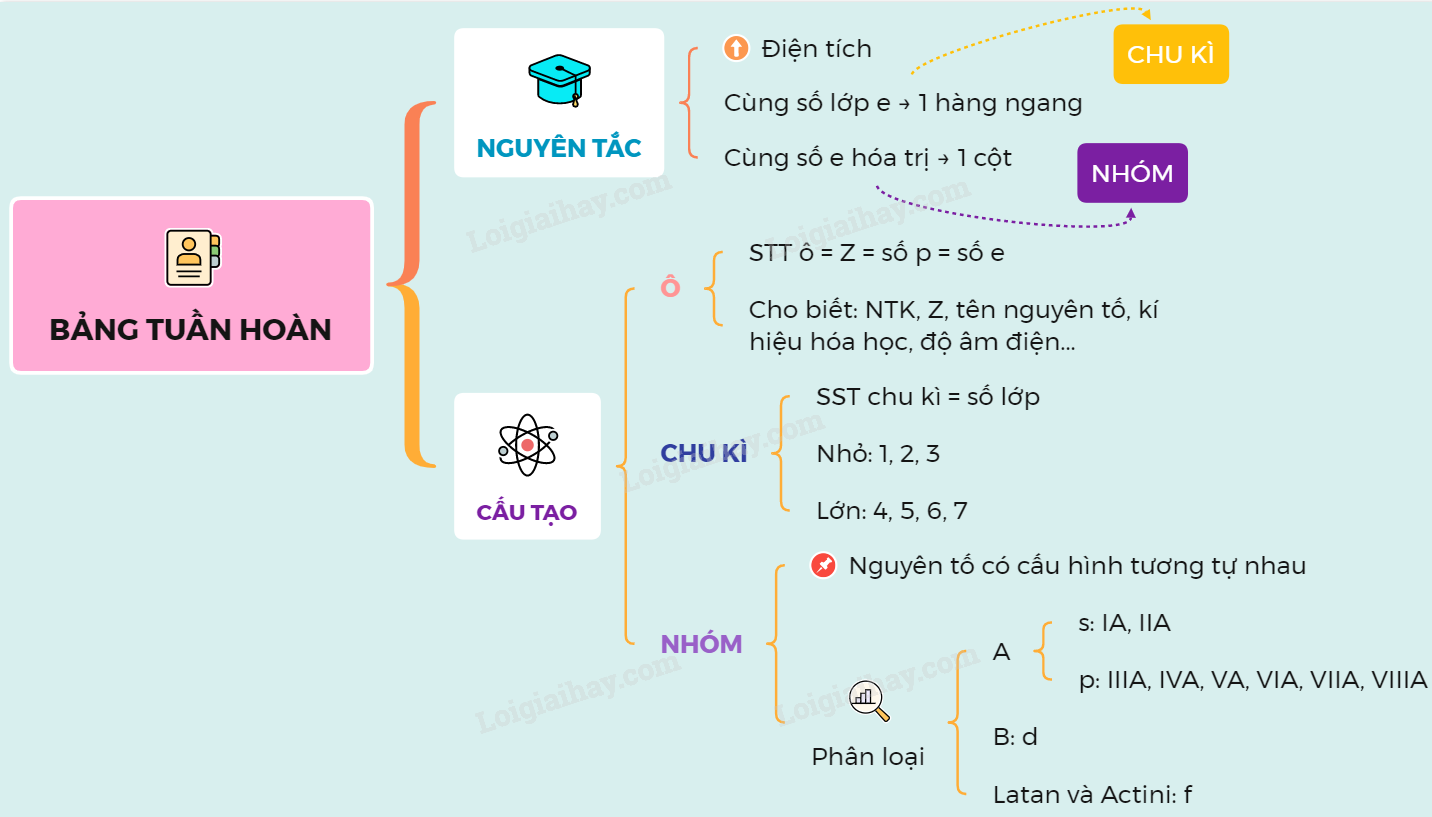 chu kì trong bảng tuần hoàn hoá học