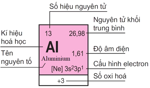 thông tin của một nguyên tố