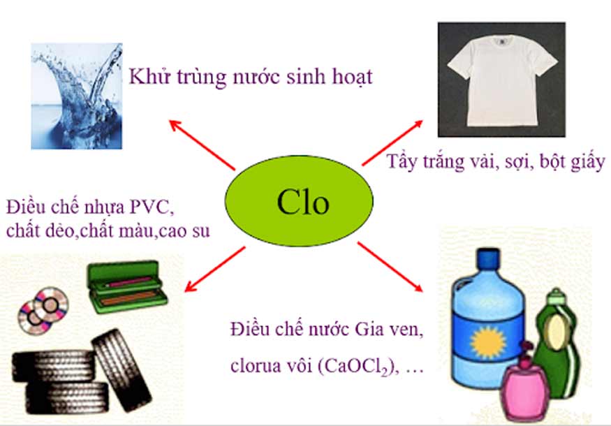 ứng dụng của clo