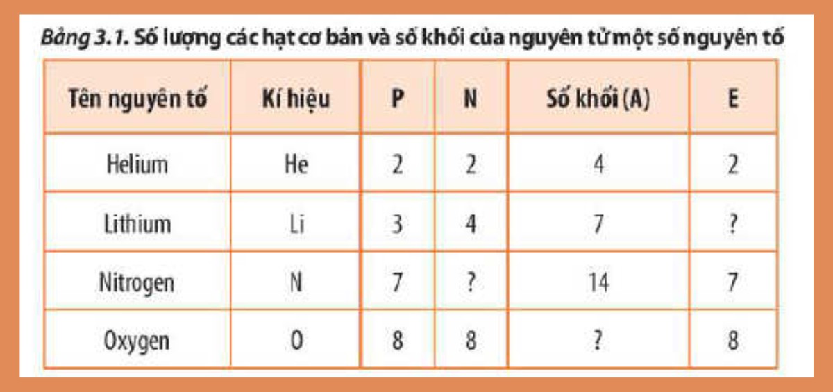 Số khối của điện tích hạt nhân