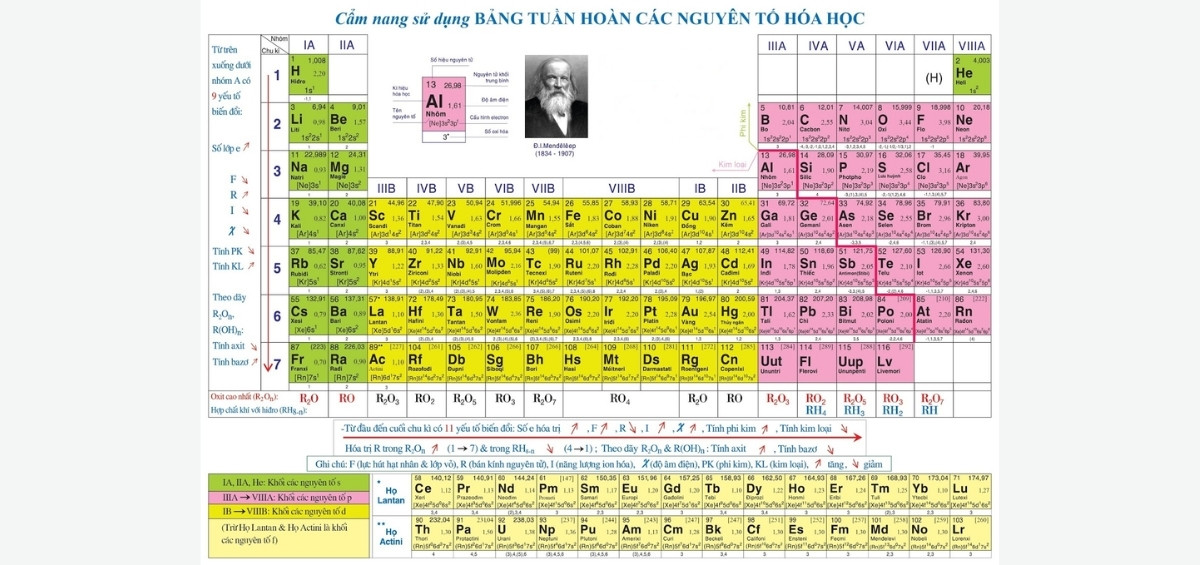 Bảng tuần hoàn hoá học là gì?