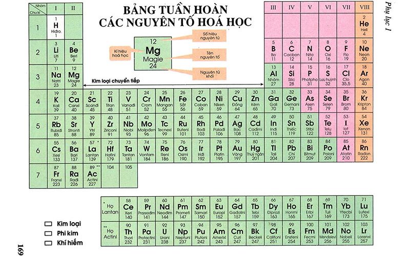 Bảng tuần hoàn các nguyên tố hóa học được sắp xếp theo nguyên tắc?